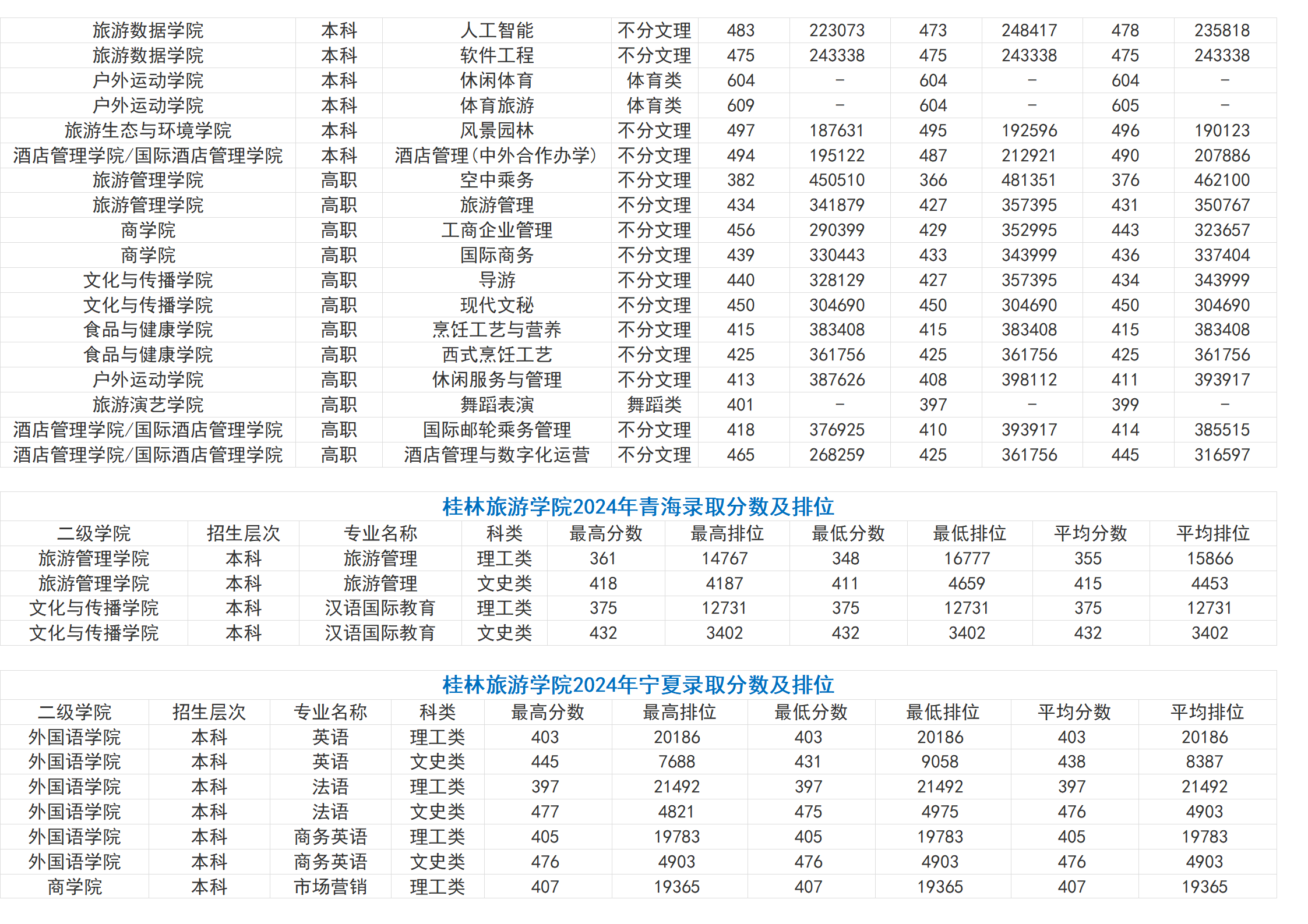 桂林旅游學院－2024年招生分數(shù)線（省外）
